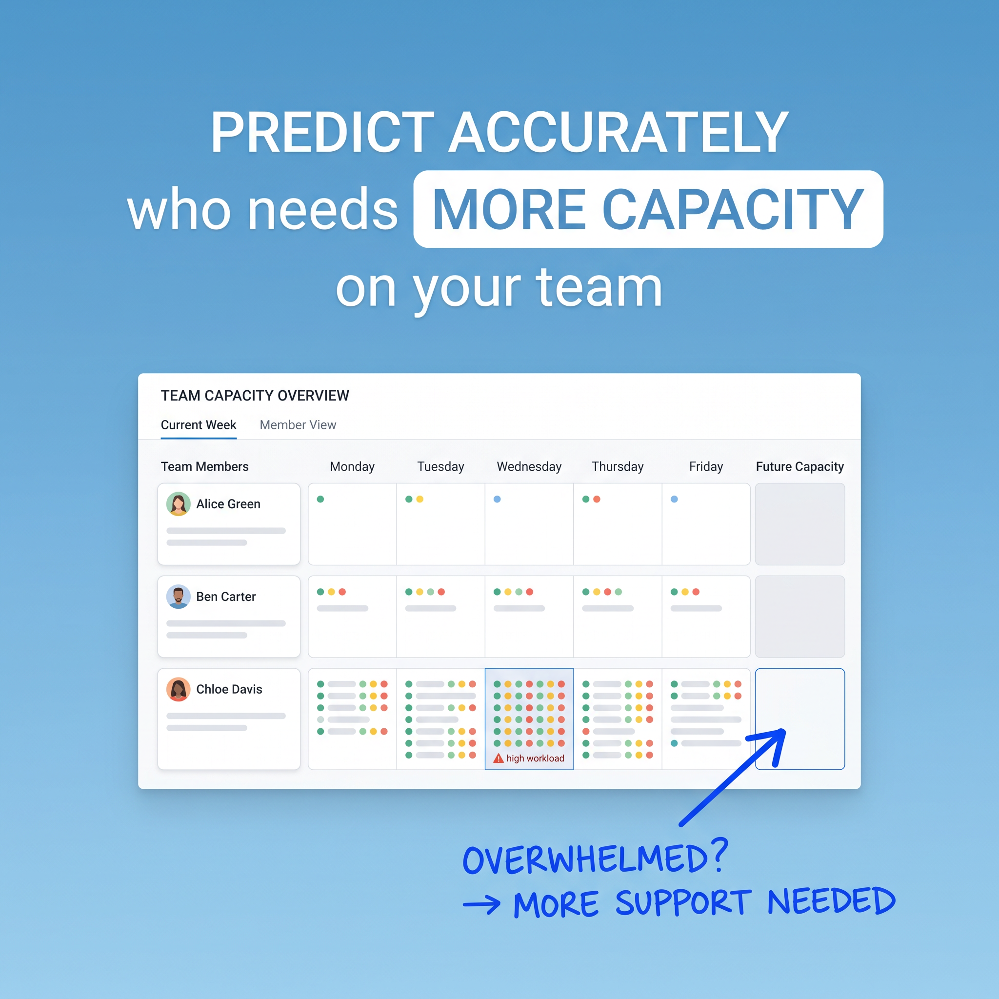 Team capacity dashboard flagging Chloe Davis with high workload and a note: Overwhelmed? More support needed.