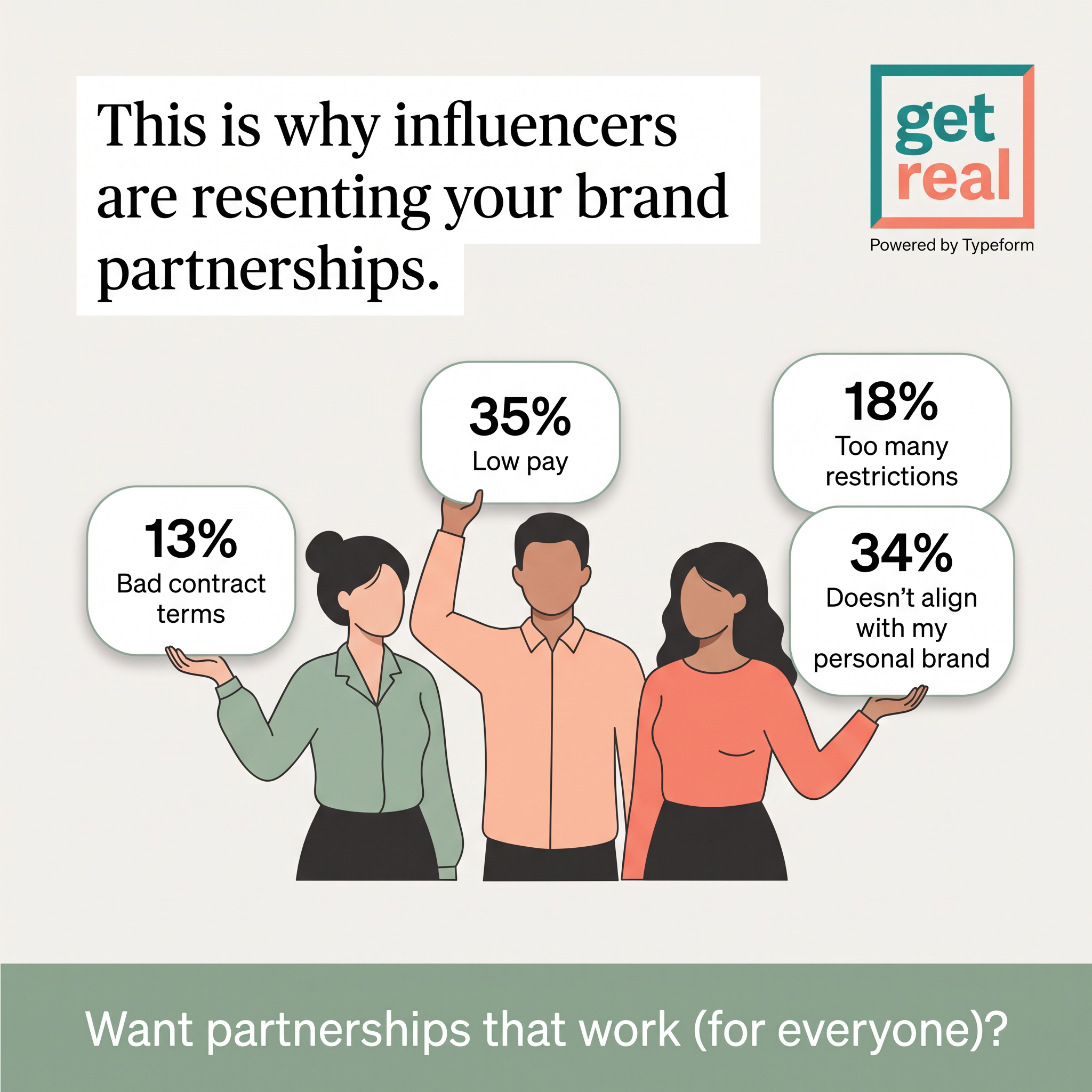 Three illustrated people holding speech bubbles with influencer survey stats, led by 35% low pay