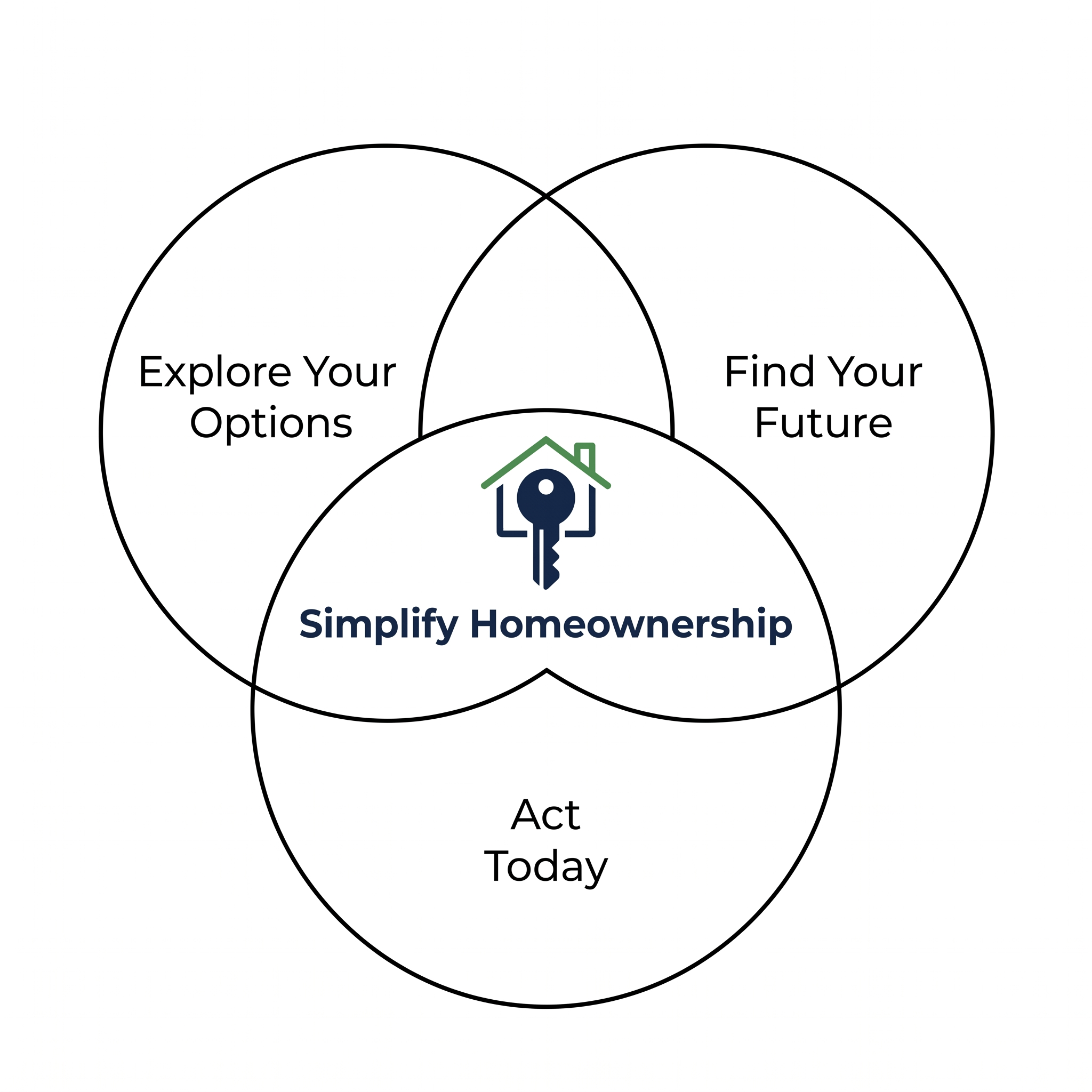 Three overlapping circles labelled Explore Your Options, Find Your Future and Act Today around a house-and-key icon
