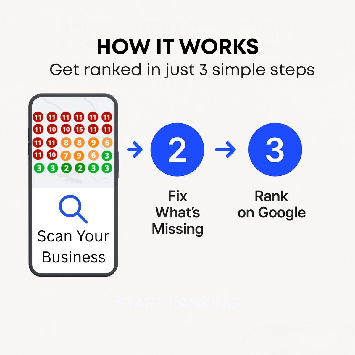 How It Works ad: phone with a geo-grid ranking map, arrows to steps 2 Fix What's Missing and 3 Rank on Google