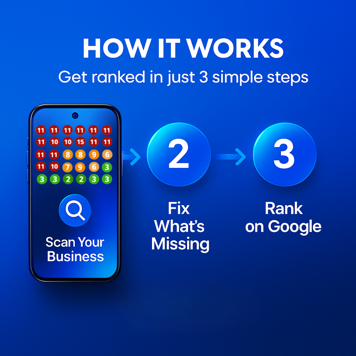 How It Works ad: phone with a ranking grid and steps Scan Your Business, Fix What's Missing, Rank on Google